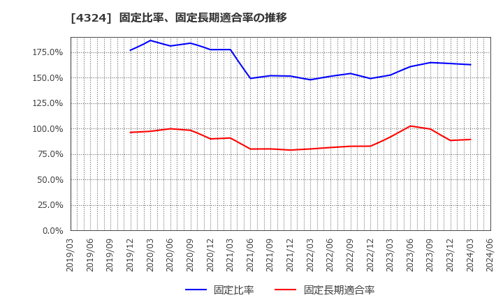 4324 (株)電通グループ: 固定比率、固定長期適合率の推移