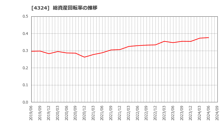 4324 (株)電通グループ: 総資産回転率の推移