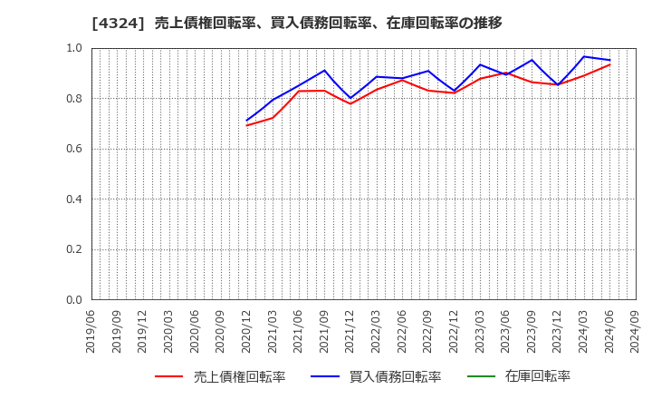 4324 (株)電通グループ: 売上債権回転率、買入債務回転率、在庫回転率の推移