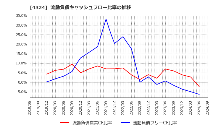 4324 (株)電通グループ: 流動負債キャッシュフロー比率の推移