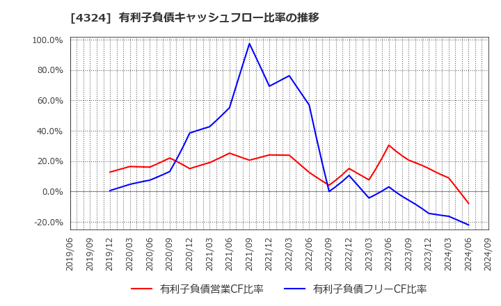4324 (株)電通グループ: 有利子負債キャッシュフロー比率の推移