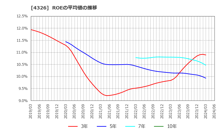 4326 (株)インテージホールディングス: ROEの平均値の推移