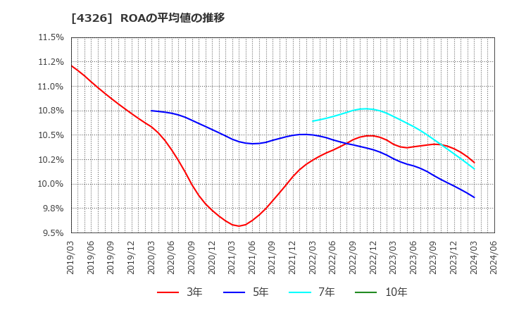 4326 (株)インテージホールディングス: ROAの平均値の推移