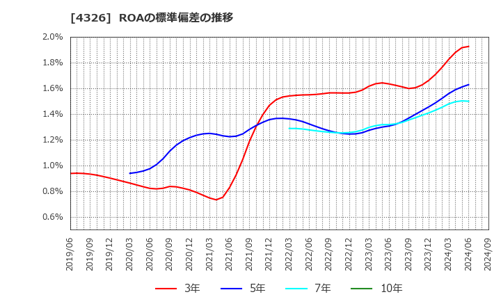 4326 (株)インテージホールディングス: ROAの標準偏差の推移