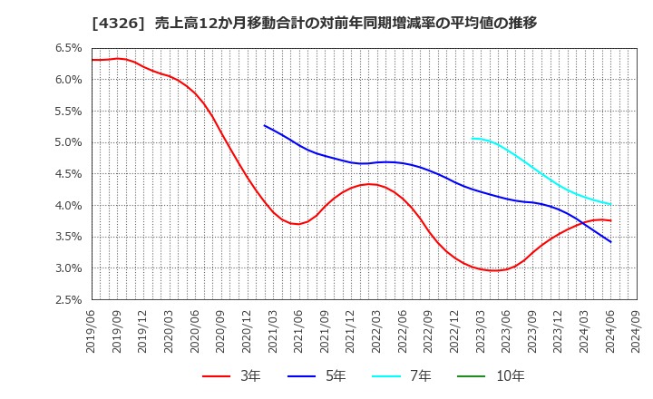 4326 (株)インテージホールディングス: 売上高12か月移動合計の対前年同期増減率の平均値の推移