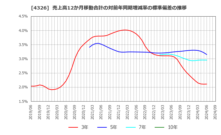 4326 (株)インテージホールディングス: 売上高12か月移動合計の対前年同期増減率の標準偏差の推移