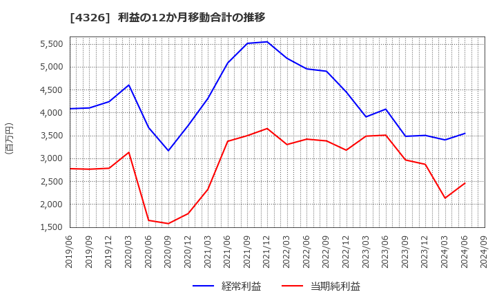 4326 (株)インテージホールディングス: 利益の12か月移動合計の推移