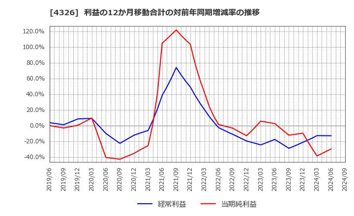 4326 (株)インテージホールディングス: 利益の12か月移動合計の対前年同期増減率の推移