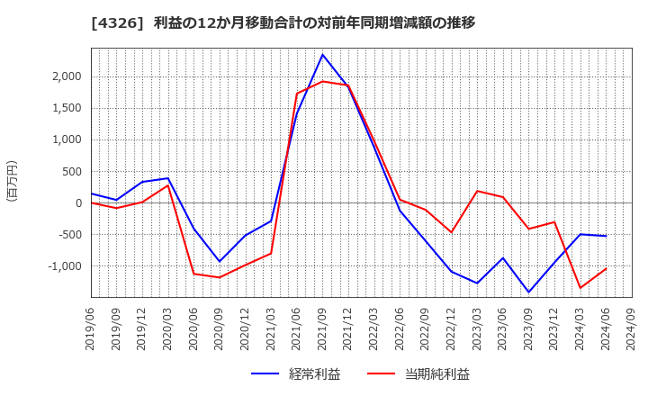 4326 (株)インテージホールディングス: 利益の12か月移動合計の対前年同期増減額の推移