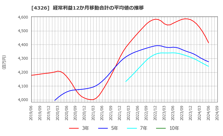 4326 (株)インテージホールディングス: 経常利益12か月移動合計の平均値の推移