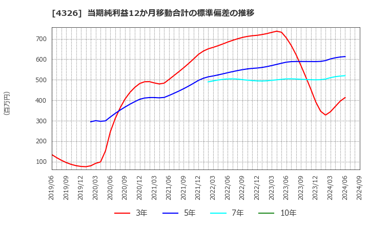 4326 (株)インテージホールディングス: 当期純利益12か月移動合計の標準偏差の推移