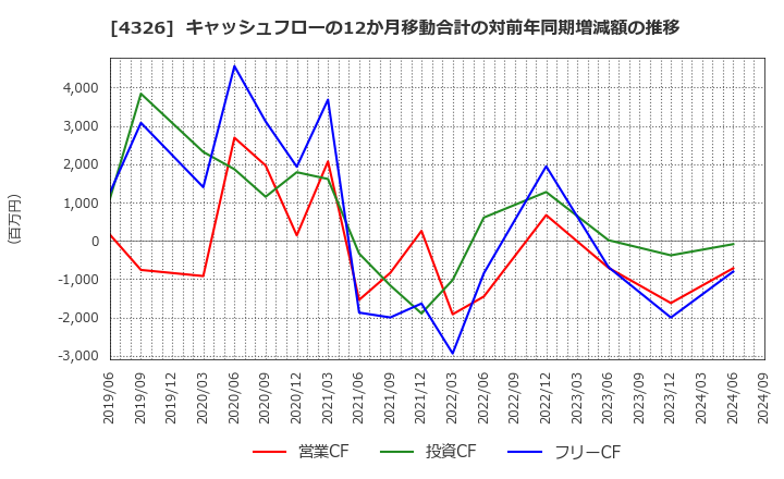 4326 (株)インテージホールディングス: キャッシュフローの12か月移動合計の対前年同期増減額の推移