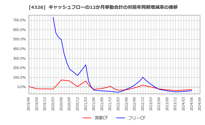 4326 (株)インテージホールディングス: キャッシュフローの12か月移動合計の対前年同期増減率の推移