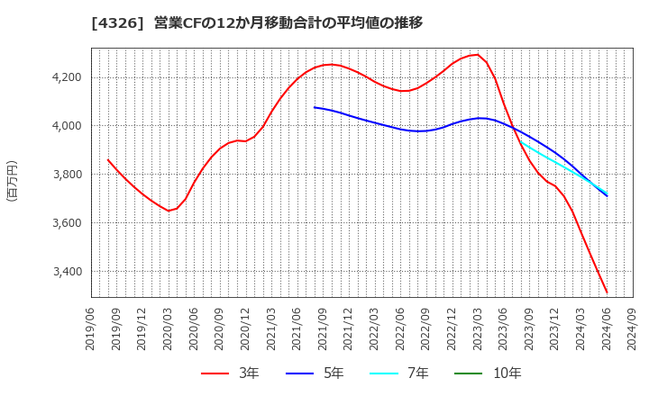 4326 (株)インテージホールディングス: 営業CFの12か月移動合計の平均値の推移