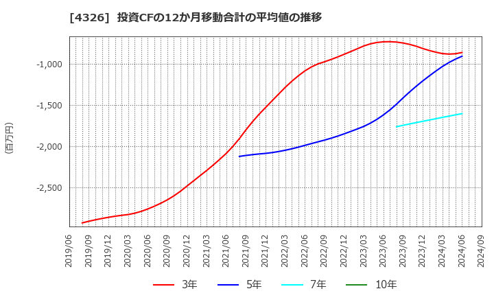 4326 (株)インテージホールディングス: 投資CFの12か月移動合計の平均値の推移