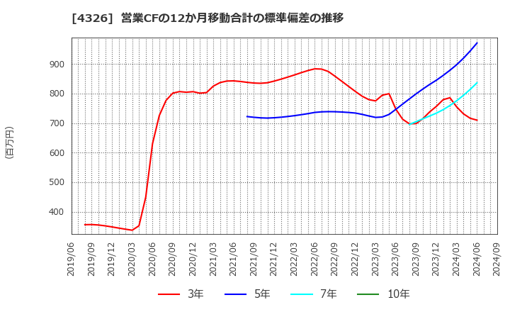 4326 (株)インテージホールディングス: 営業CFの12か月移動合計の標準偏差の推移