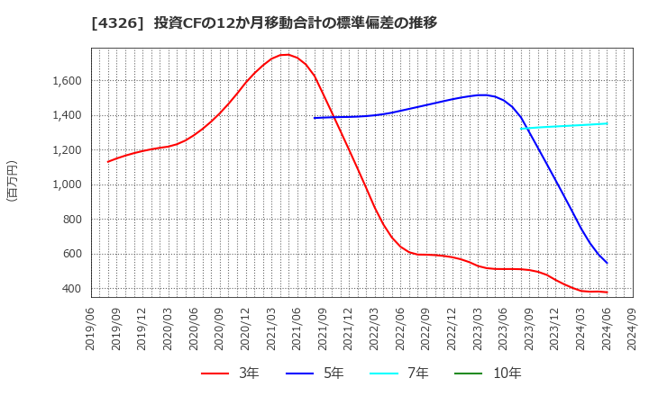 4326 (株)インテージホールディングス: 投資CFの12か月移動合計の標準偏差の推移