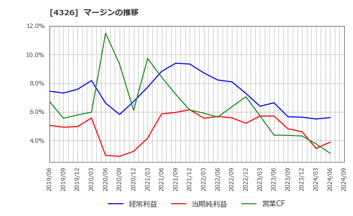 4326 (株)インテージホールディングス: マージンの推移