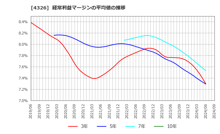 4326 (株)インテージホールディングス: 経常利益マージンの平均値の推移