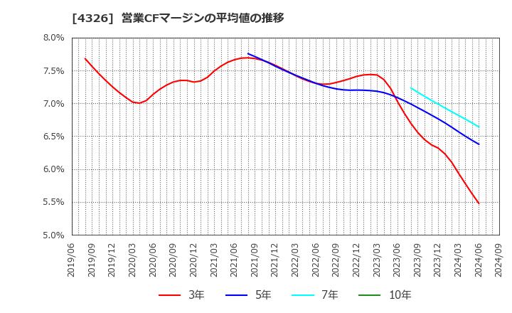 4326 (株)インテージホールディングス: 営業CFマージンの平均値の推移