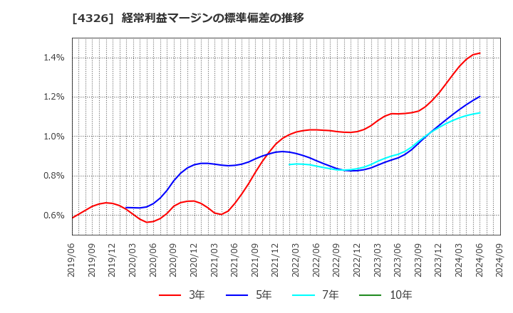 4326 (株)インテージホールディングス: 経常利益マージンの標準偏差の推移