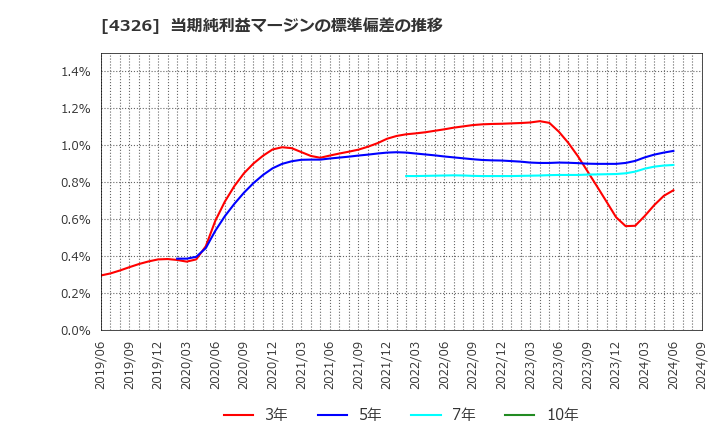 4326 (株)インテージホールディングス: 当期純利益マージンの標準偏差の推移