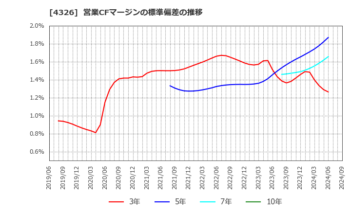 4326 (株)インテージホールディングス: 営業CFマージンの標準偏差の推移