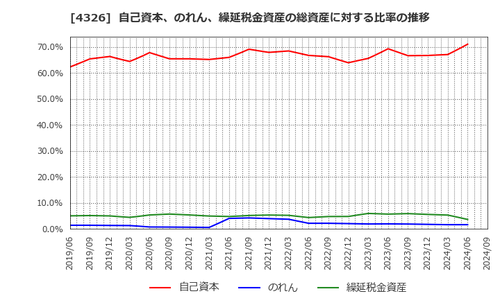 4326 (株)インテージホールディングス: 自己資本、のれん、繰延税金資産の総資産に対する比率の推移