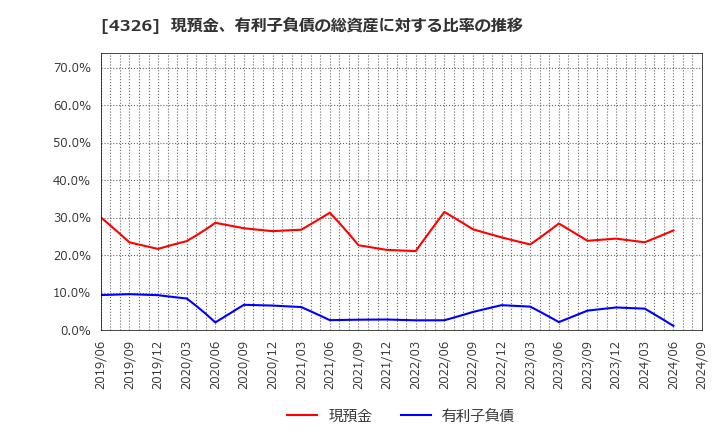 4326 (株)インテージホールディングス: 現預金、有利子負債の総資産に対する比率の推移