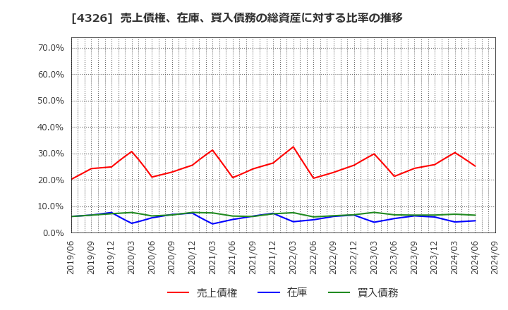 4326 (株)インテージホールディングス: 売上債権、在庫、買入債務の総資産に対する比率の推移