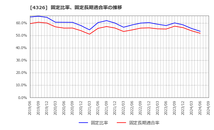 4326 (株)インテージホールディングス: 固定比率、固定長期適合率の推移