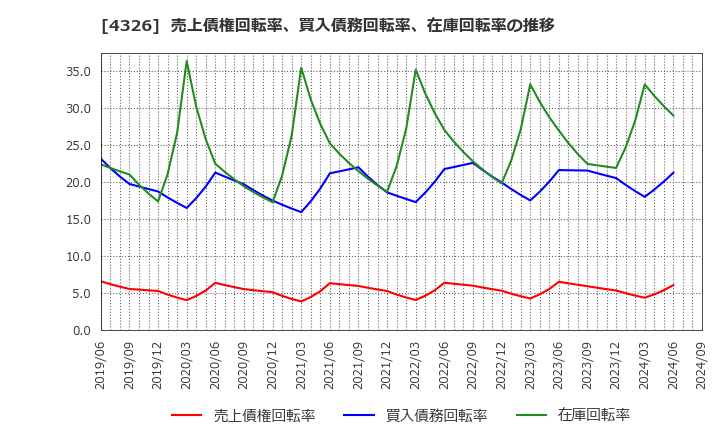 4326 (株)インテージホールディングス: 売上債権回転率、買入債務回転率、在庫回転率の推移