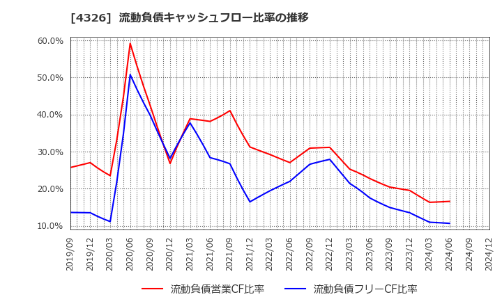 4326 (株)インテージホールディングス: 流動負債キャッシュフロー比率の推移