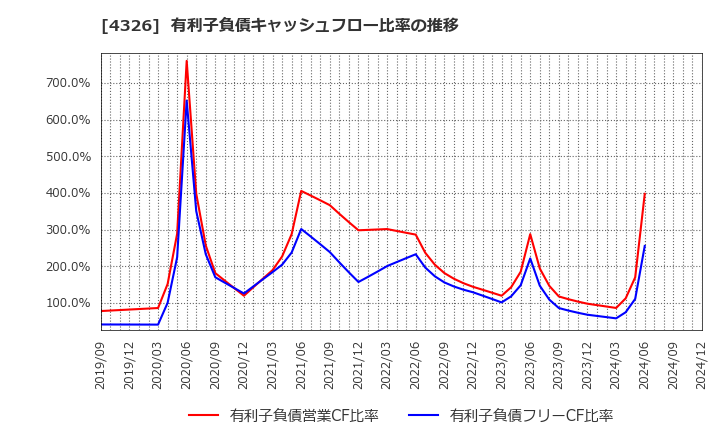 4326 (株)インテージホールディングス: 有利子負債キャッシュフロー比率の推移