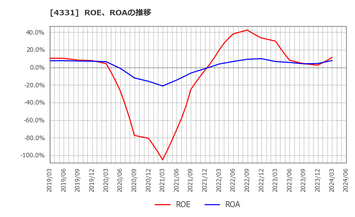 4331 (株)テイクアンドギヴ・ニーズ: ROE、ROAの推移