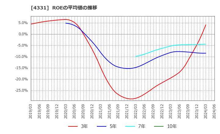 4331 (株)テイクアンドギヴ・ニーズ: ROEの平均値の推移
