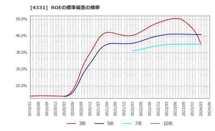 4331 (株)テイクアンドギヴ・ニーズ: ROEの標準偏差の推移