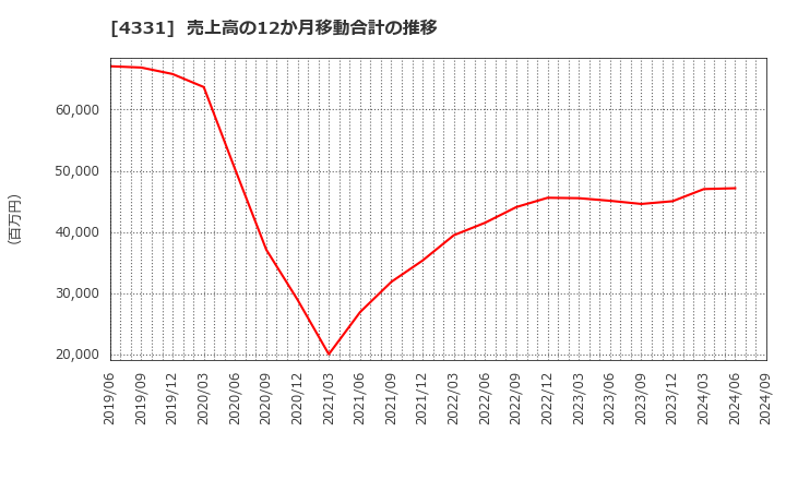 4331 (株)テイクアンドギヴ・ニーズ: 売上高の12か月移動合計の推移