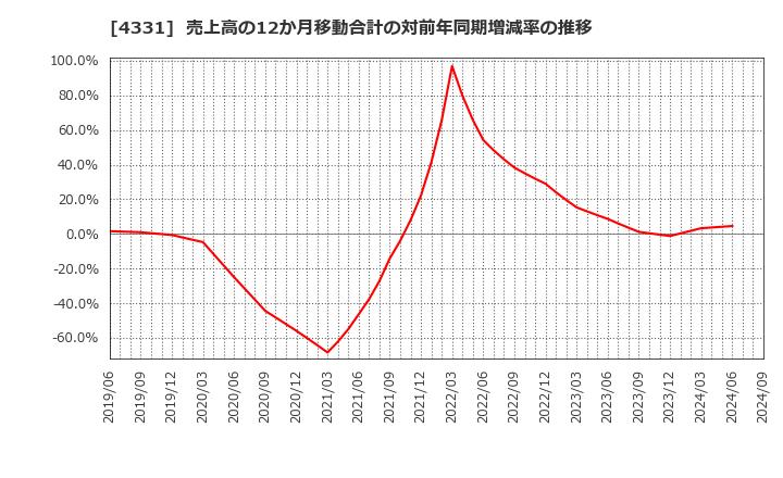 4331 (株)テイクアンドギヴ・ニーズ: 売上高の12か月移動合計の対前年同期増減率の推移