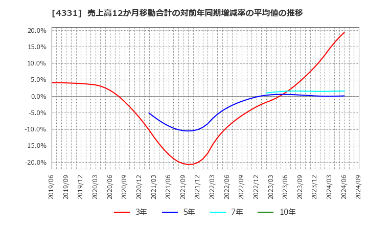 4331 (株)テイクアンドギヴ・ニーズ: 売上高12か月移動合計の対前年同期増減率の平均値の推移