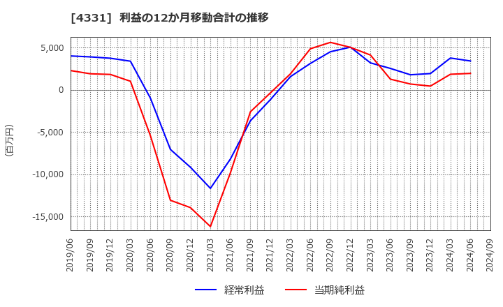 4331 (株)テイクアンドギヴ・ニーズ: 利益の12か月移動合計の推移