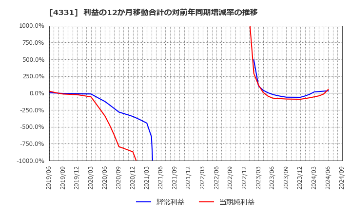 4331 (株)テイクアンドギヴ・ニーズ: 利益の12か月移動合計の対前年同期増減率の推移