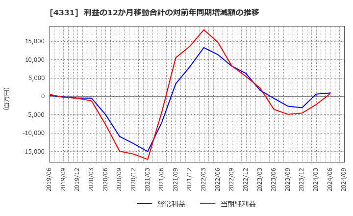 4331 (株)テイクアンドギヴ・ニーズ: 利益の12か月移動合計の対前年同期増減額の推移