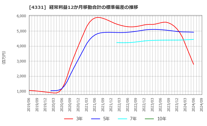 4331 (株)テイクアンドギヴ・ニーズ: 経常利益12か月移動合計の標準偏差の推移