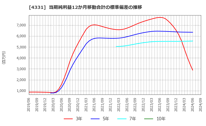 4331 (株)テイクアンドギヴ・ニーズ: 当期純利益12か月移動合計の標準偏差の推移