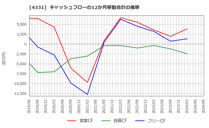 4331 (株)テイクアンドギヴ・ニーズ: キャッシュフローの12か月移動合計の推移