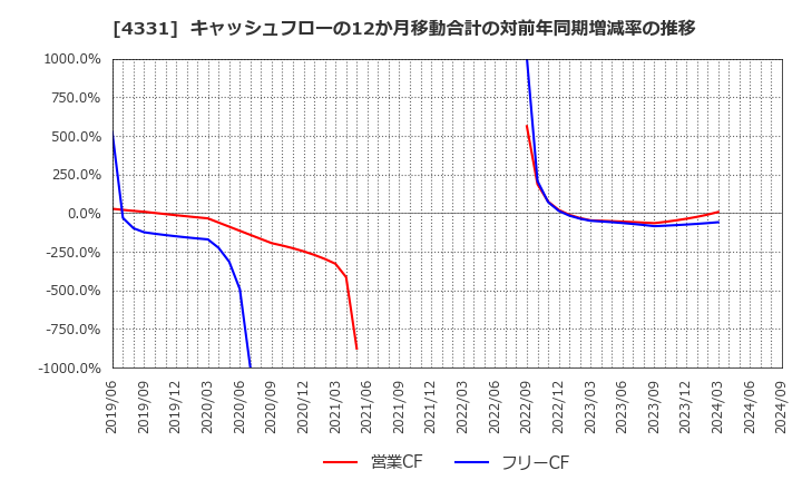 4331 (株)テイクアンドギヴ・ニーズ: キャッシュフローの12か月移動合計の対前年同期増減率の推移