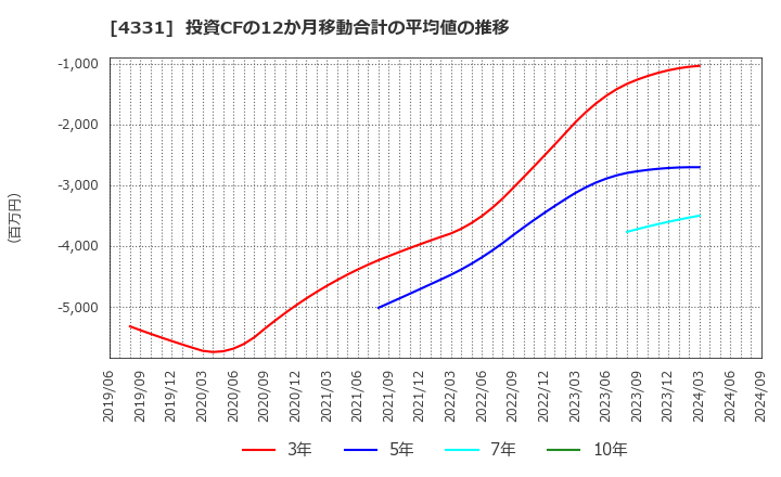 4331 (株)テイクアンドギヴ・ニーズ: 投資CFの12か月移動合計の平均値の推移