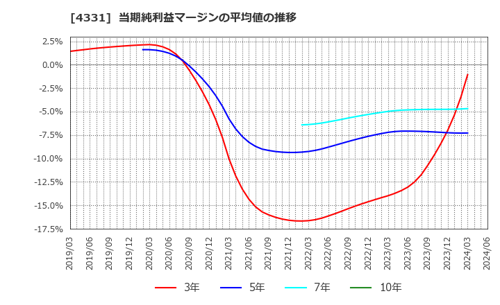 4331 (株)テイクアンドギヴ・ニーズ: 当期純利益マージンの平均値の推移