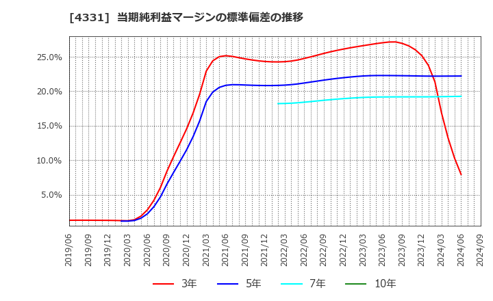 4331 (株)テイクアンドギヴ・ニーズ: 当期純利益マージンの標準偏差の推移